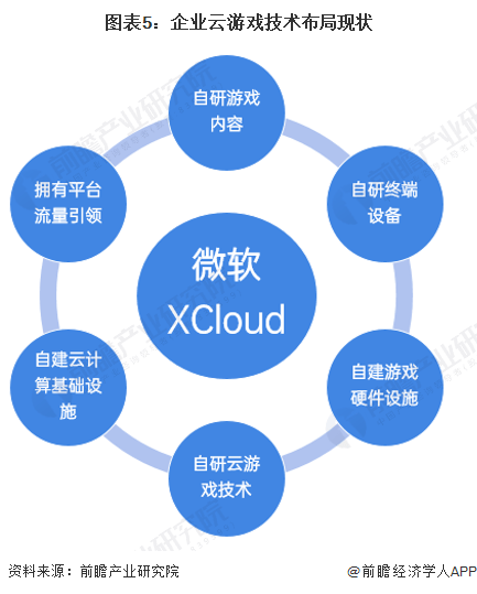 —微软业务布局分析 围绕云游戏行业进行全方位搭建九游会国际登录入口2022年海外云游戏行业厂商—(图1)