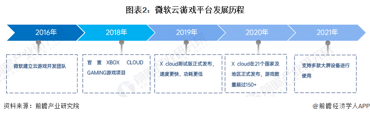 —微软业务布局分析 围绕云游戏行业进行全方位搭建九游会国际登录入口2022年海外云游戏行业厂商—(图2)