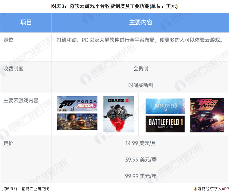 —微软业务布局分析 围绕云游戏行业进行全方位搭建九游会国际登录入口2022年海外云游戏行业厂商—(图3)