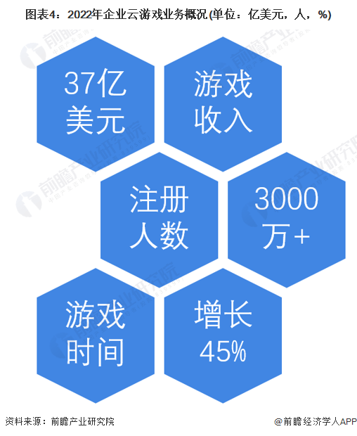 —微软业务布局分析 围绕云游戏行业进行全方位搭建九游会国际登录入口2022年海外云游戏行业厂商—(图5)